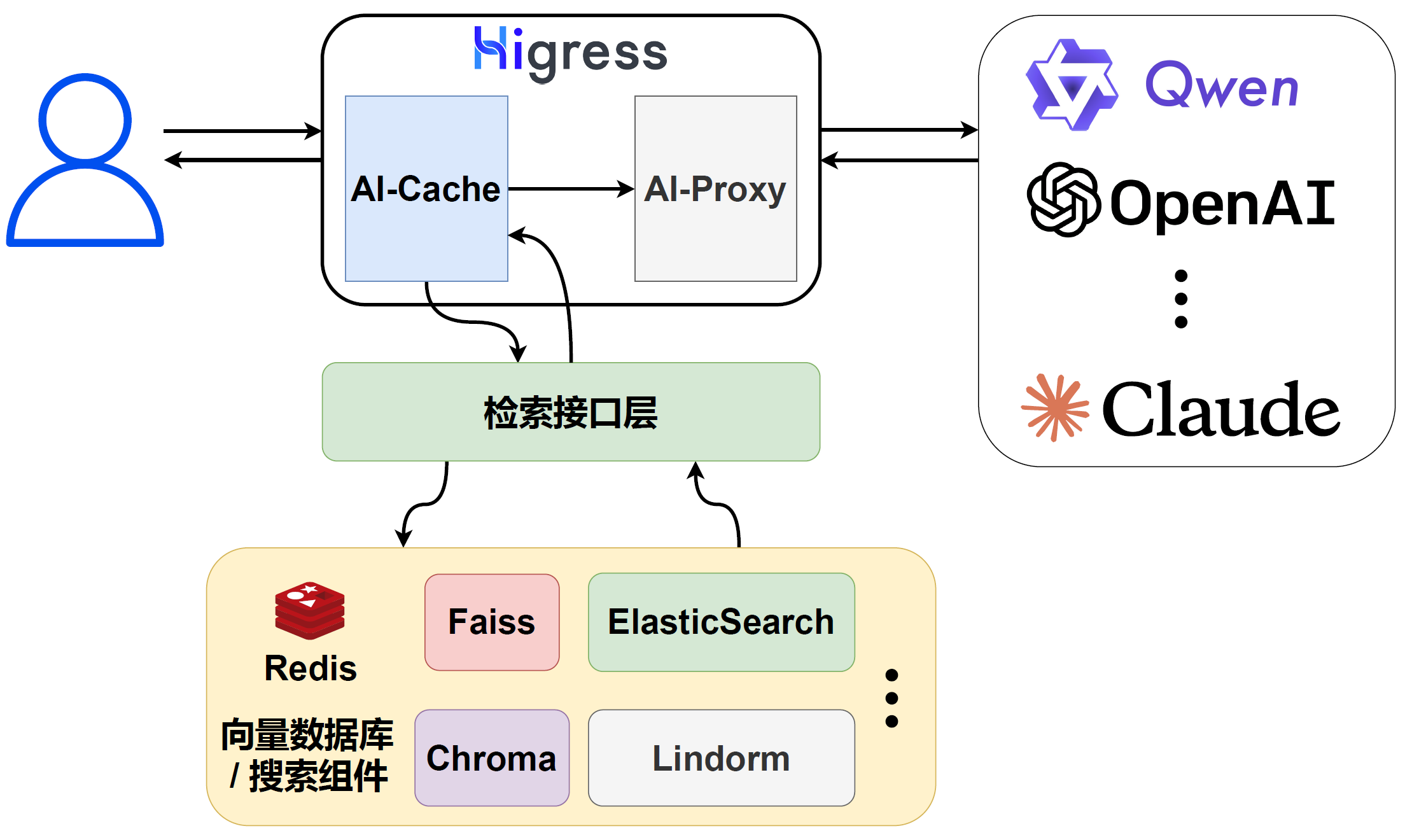 Higress AI Wasm 插件开发记录 - EnableAsync's Blog