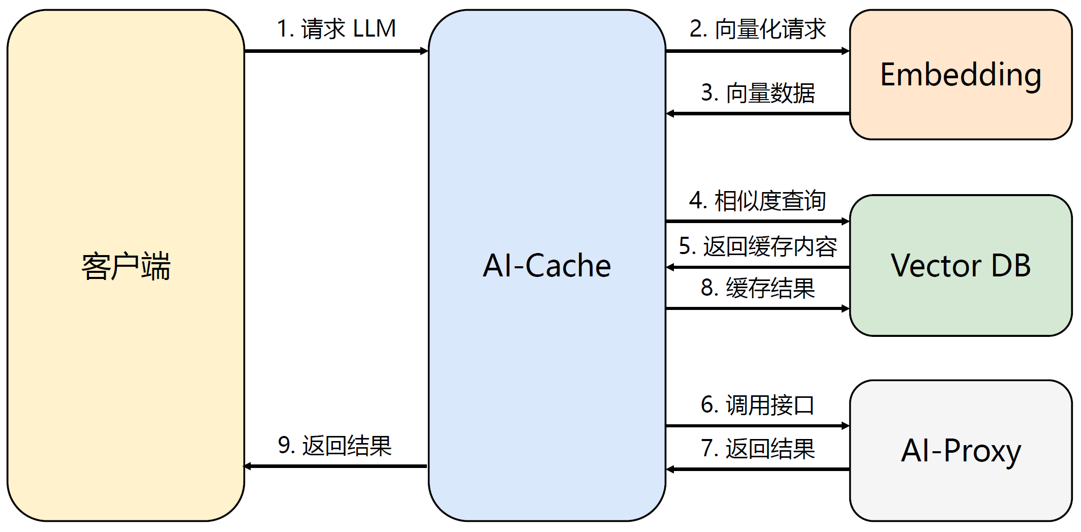 Higress AI Wasm 插件开发记录 - EnableAsync's Blog